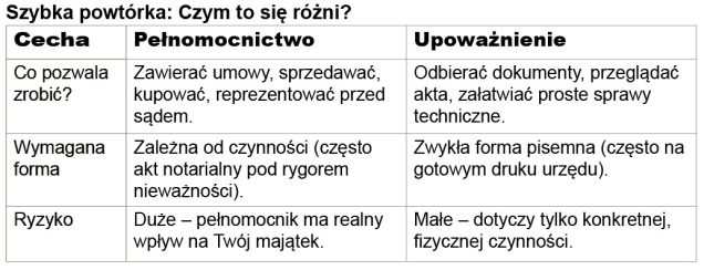 Z Kanady do Polski. Jak bezpiecznie upoważnić kogoś do załatwienia spraw w Polsce?