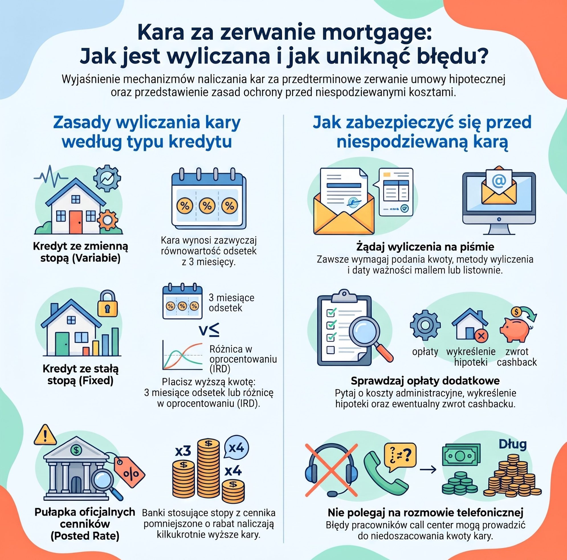 Kara za zerwanie mortgage. Skąd się wzięła ta liczba?